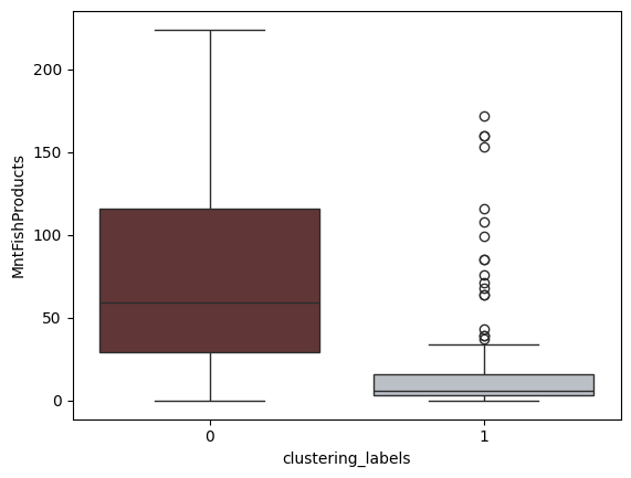 Boxplot of Income