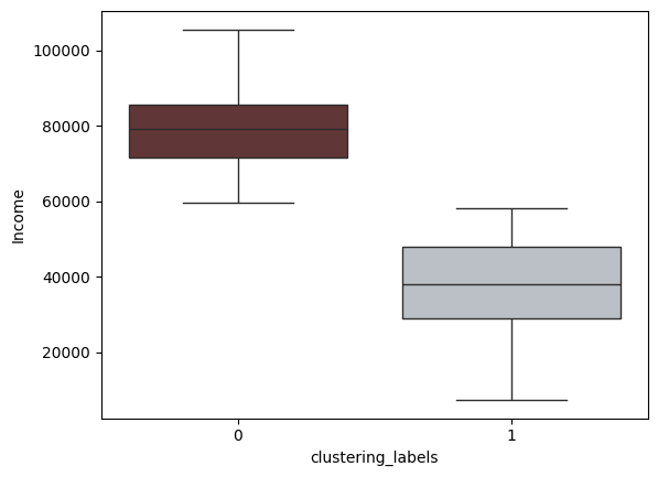 Boxplot of Income