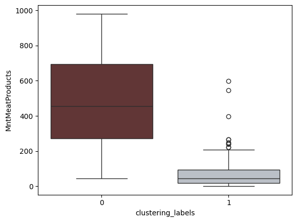 Boxplot of Income