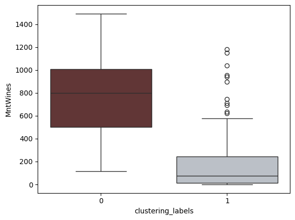 Boxplot of Income